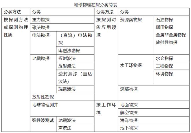 地球物理勘探在地质勘查工作中的应用